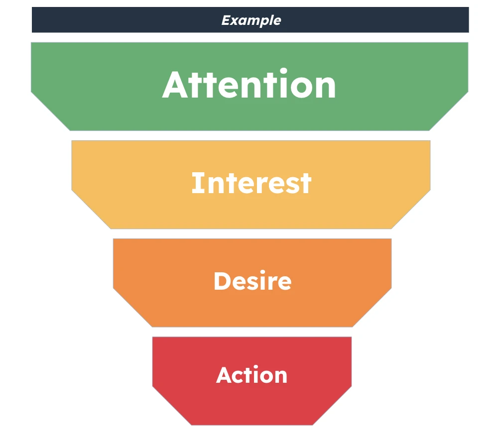 Map the conversion funnel journey