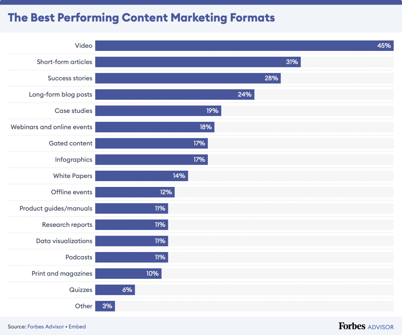 the best performing content marketing formats