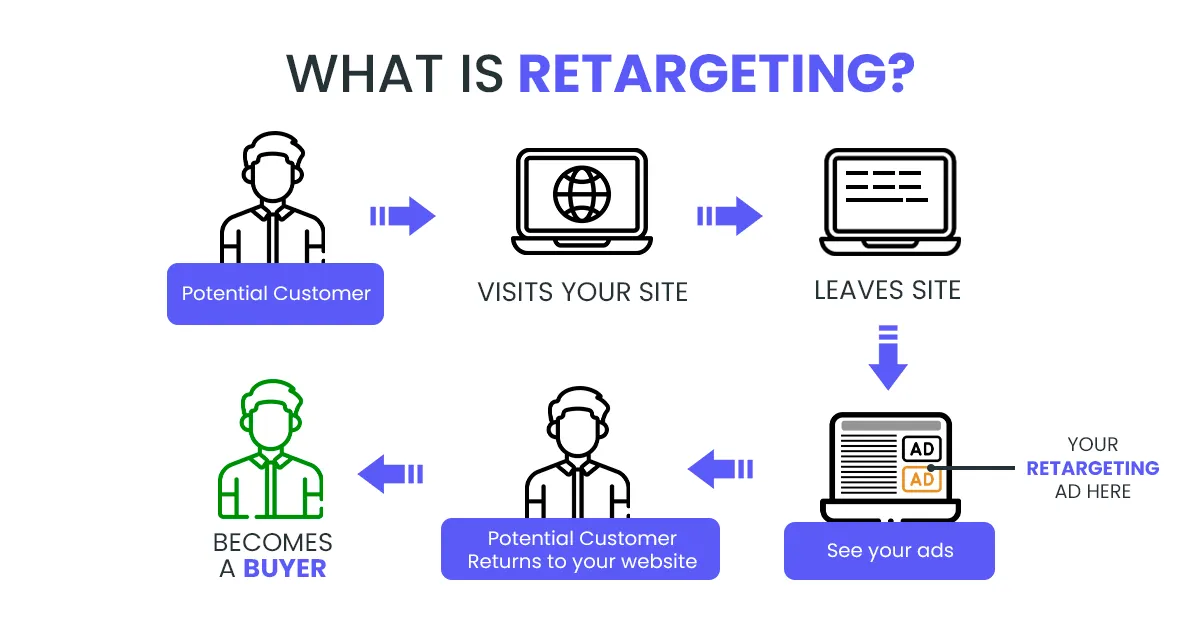 what is retargeting in e-commerce - bigspy